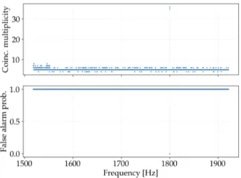 FIG. 15. Results of Time-Domain F -statistic pipeline coin- coin-cidences as for frequency band of [1518-1922] Hz