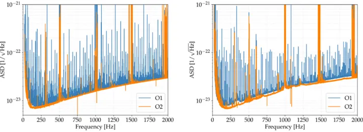 FIG. 1. Amplitude spectral density (ASD) √ S n plots for the L1 (left panel) and H1 (right panel) detectors during O1 (blue