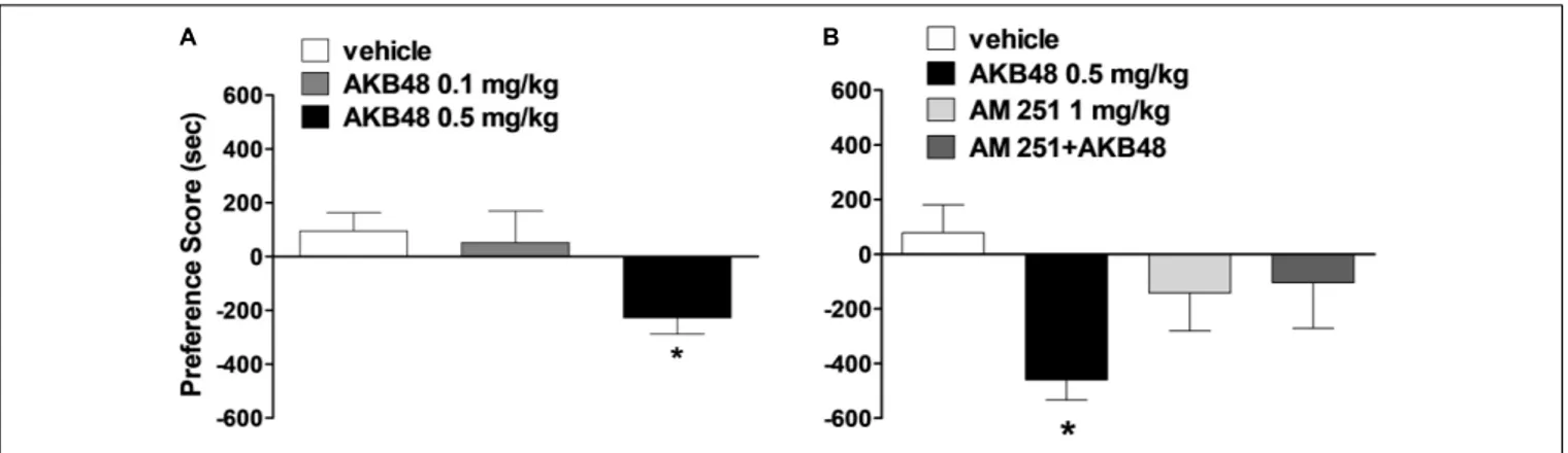 FIGURE 5 | Effect of treatment with AKB48 (0.1 e 0.5 mg/kg, i.p.) on preference place conditioning (A)
