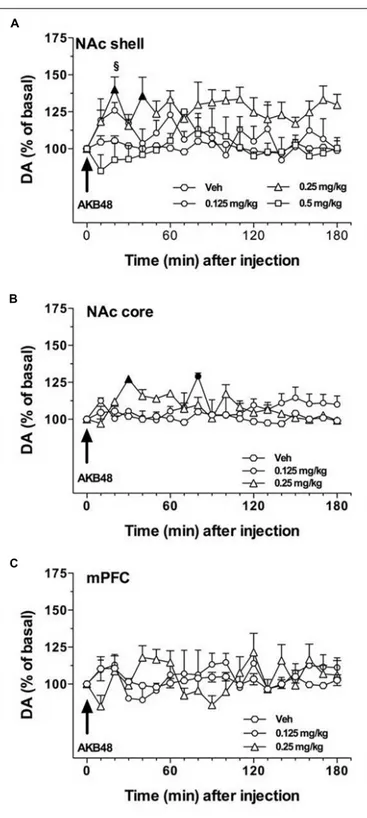 FIGURE 6 | Effect of AKB48 administration on DA transmission in the NAc shell (A), NAc core (B), and mPFC (C)