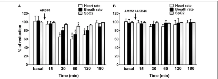 FIGURE 8 | Effect of the systemic administration of AKB48 (3 mg/kg i.p.) on heart rate, breath rate and oxygen arterial saturation in rats (A)