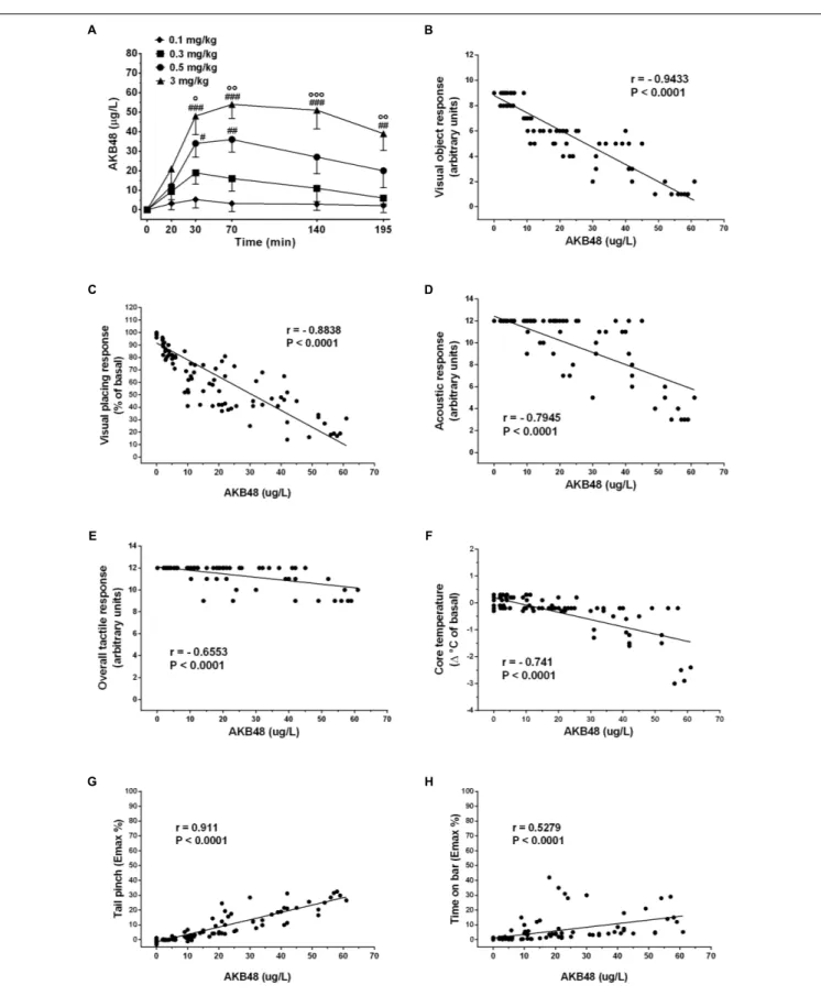 FIGURE 9 | Time-concentration profiles for AKB48 in rats (A). Rats fitted with indwelling jugular catheters received AKB48 doses of 0.1, 0.3, 0.5, or 3.0 mg/kg i.p
