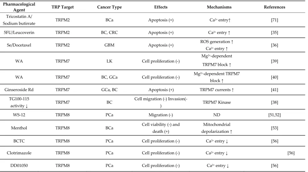 Table 2. Pharmacological modulation of TRPM channel expression and functions by natural and/or chemical agents in cancer cells