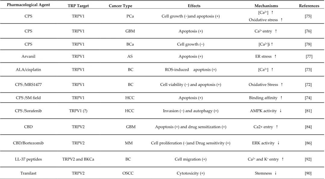 Table 3. Pharmacological modulation of TRPV channel expression and functions by natural and/or chemical agents in cancer cells