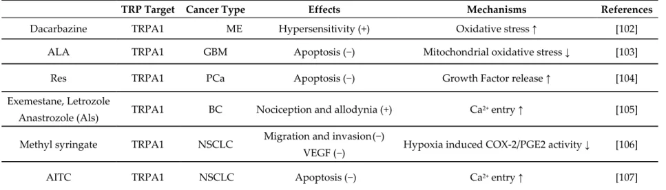 Table 4. Pharmacological modulation of TRPA channel expression and functions by natural and/or chemical agents in cancer cells
