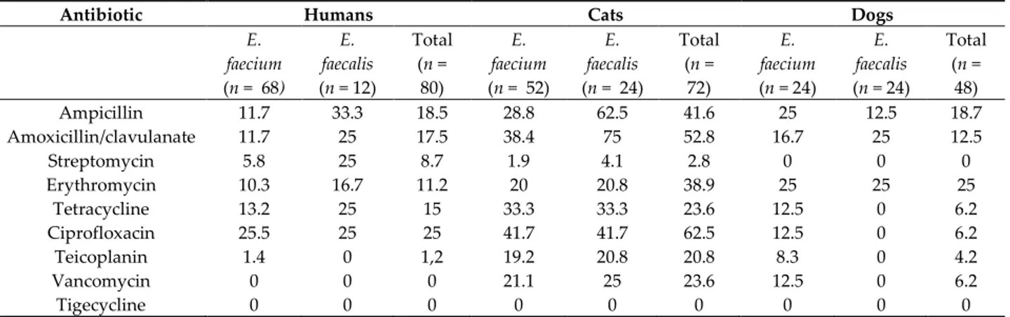 Table 2 shows the levels of antimicrobial resistance detected in enterococcal isolates, according  to isolated species