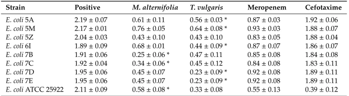 Table 1. E. coli biofilm values expressed as optical density with mean ± standard deviation (* P &lt; 0.05).