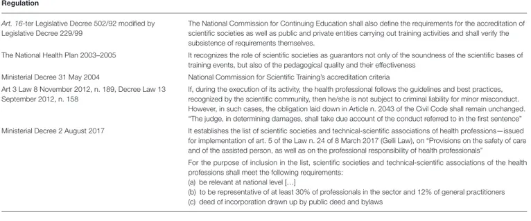 TABLE 1 | Italian legislative framework that formally recognized the roles of scientific societies