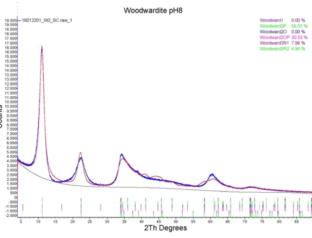 Figure 2. Rietveld refinement results (red line) of the LDH 3CuAl·SO 4  at pH 8 PXRD diagram (blue  line) with different polytypes