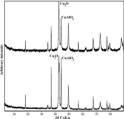 Figure 5. TG patterns of LDH 3CuAl·SO 4  at pH 8 (black line) and pH 10 (grey line). 