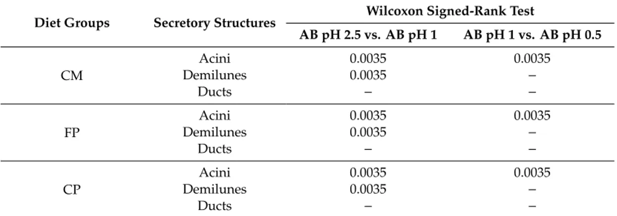 Table 4. Statistical significance of differences (p ≤ 0.01) among different pH AB serial treatments as performed by Wilcoxon signed-rank tests