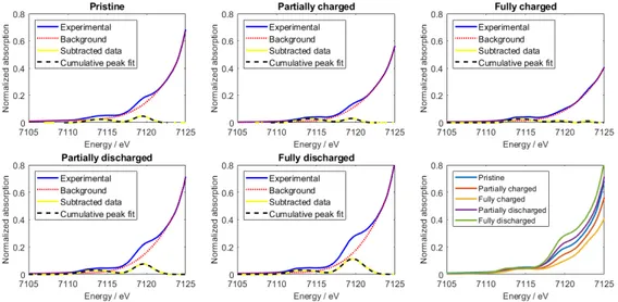 Figure 4. Pre-edge data analysis for the pristine, partially charged, fully charged, partially  discharged, fully discharged states, and their comparison