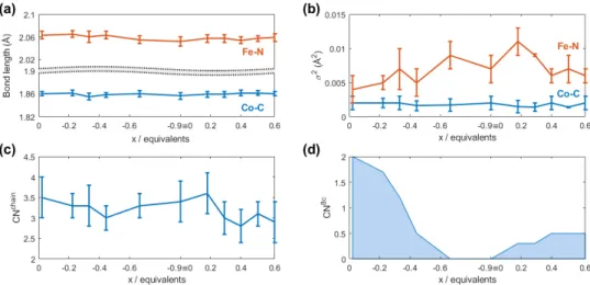 Figure 6. Relevant EXAFS fitting results: (a) first shell distances behavior: Fe–N and Co–C; (b) EXAFS  Debye–Waller factors; (c) variation in Fe–N–C–Co chains degeneracy during lithiation; (d) variation  in the coordination number of the 8c interstitial c