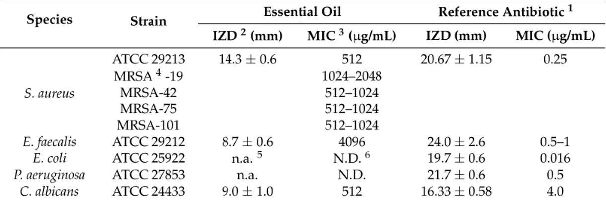 Table 3. In vitro antimicrobial activity of Erigeron floribundus essential oil.