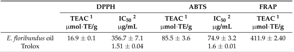 Table 4. Antioxidant activity of Erigeron floribundus essential oil.