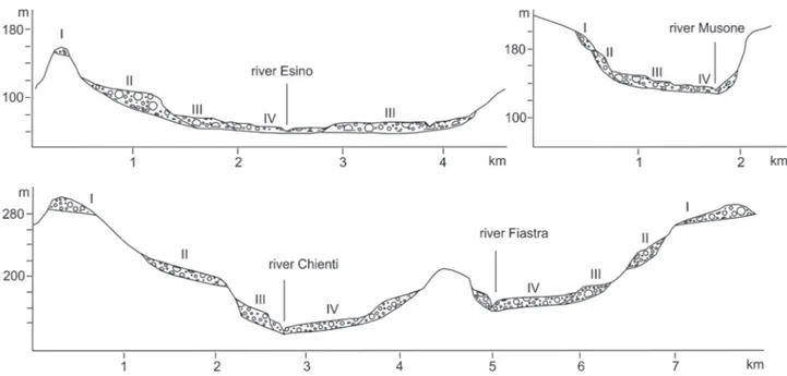 Fig. 8. Type cross-sections along some Marchean rivers with the relationship between different orders of alluvial terraces.