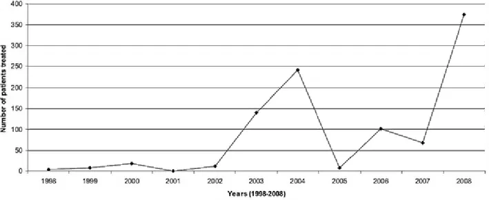 Figure 1.  Number of patients treated from 1998 to 2008 through telerehabilitation techniques.