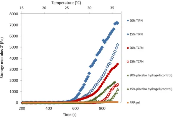 Figure 2. Comparison of storage (G’) moduli as a function of time for different hydrogel 