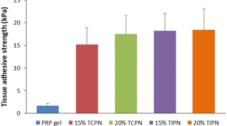 Figure 7. Tissue adhesive strength of PRP gel compared to hydrogel formulations of PRP at different 