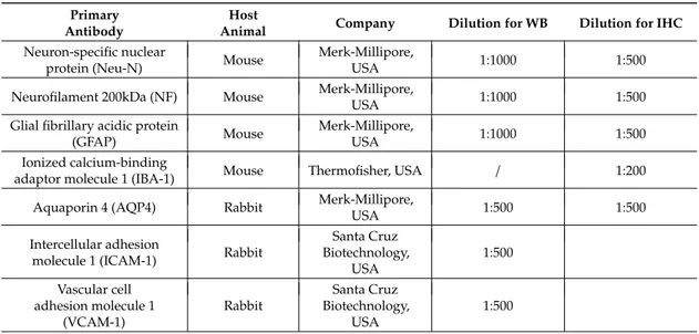 Table 1. The primary antibodies used for Western blot (WB) and immunohistochemistry (IHC) analyses.
