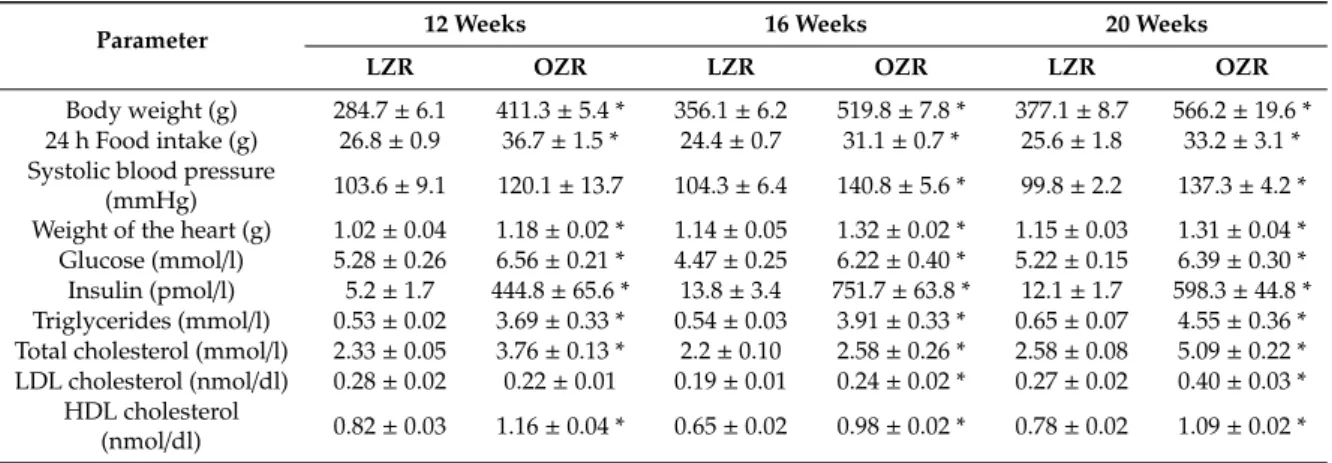 Table 1. Physiological and blood parameters of obese Zucker rats (OZR) and lean Zucker rats (LZR) at 12, 16, and 20 weeks of age.