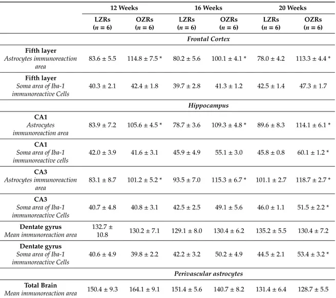Table 3. Mean immunoreaction area of GFAP and Iba-1 in the frontal cortex and hippocampus of lean and obese Zucker rats at the different ages.