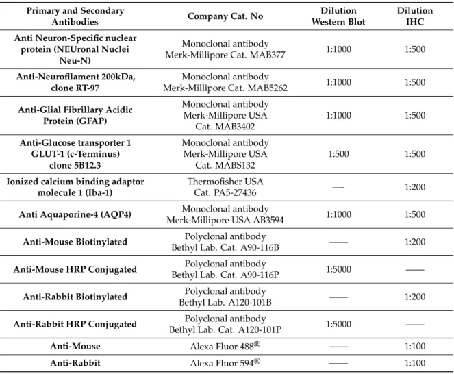 Table 1. Primary and Secondary antibodies used in Western blot and immunohistochemistry (IHC).