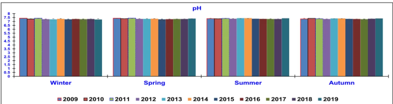 Figure 9. Trend of outlet water pH (mean ± standard deviation) seasonally determined during the 10 
