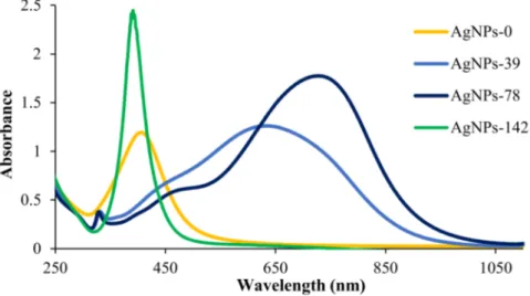 Figure 1. UV-Vis spectra of AgNPs-0, AgNPs-39, AgNPs-78 and AgNPs-142.