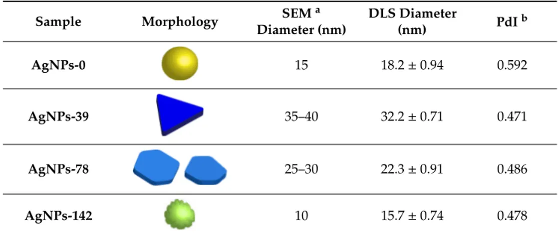 Table 1. Morphology and diameter of synthesized AgNPs.