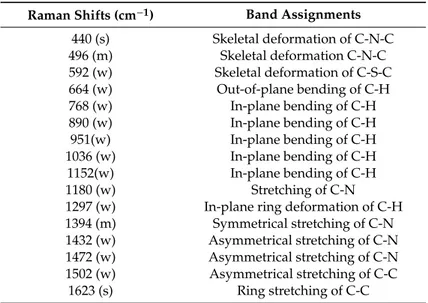 Table 2. Raman shifts and band assignments for Methylene Blue.