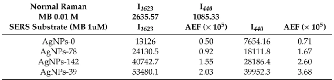 Table 3. Raman and SERS intensity of MB 1 µM and the calculated AEF at 440 and 1623 cm −1 .