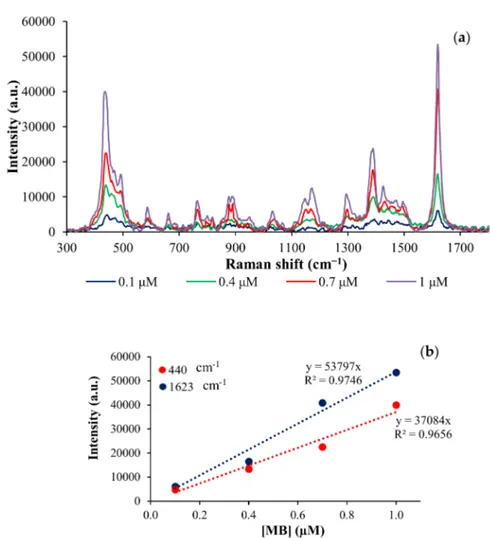 Figure 4. (a) SERS spectra of MB with different concentration: 0.1 (blue), 0.4 (green), 0.7 (red) and