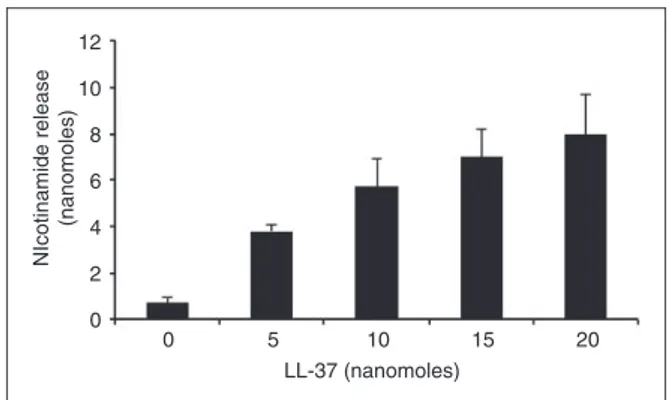 Figure 5. NAM release from NAD catalyzed by ART1 is enhanced by the presence of LL-37