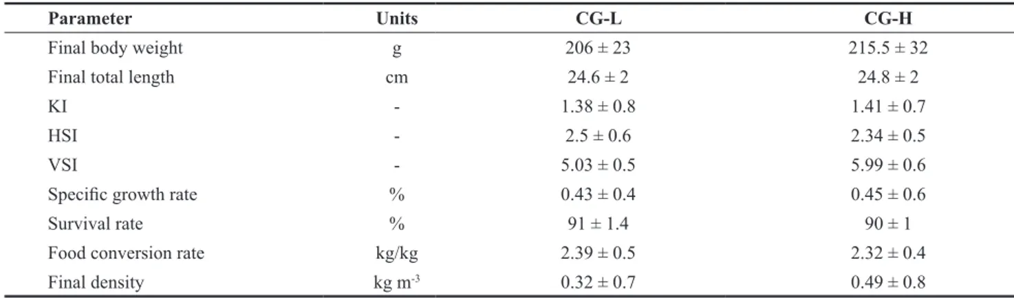 Table 3. Biomorphometric parameters, somatic indices, and production values at the end of the trial (CG-L = low-density cages; 