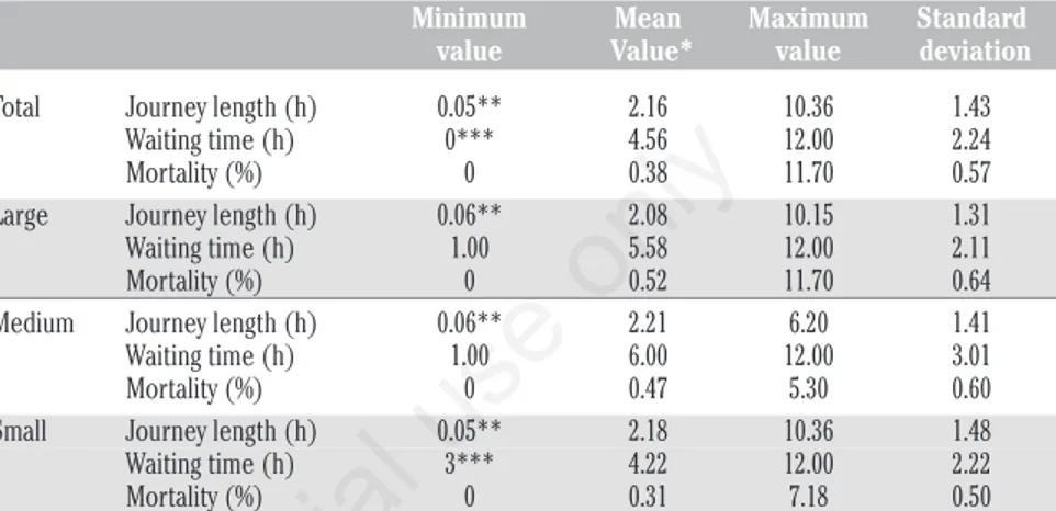 Table 2. Journey length, waiting time and mortality values for the totality of broilers and for each size category.