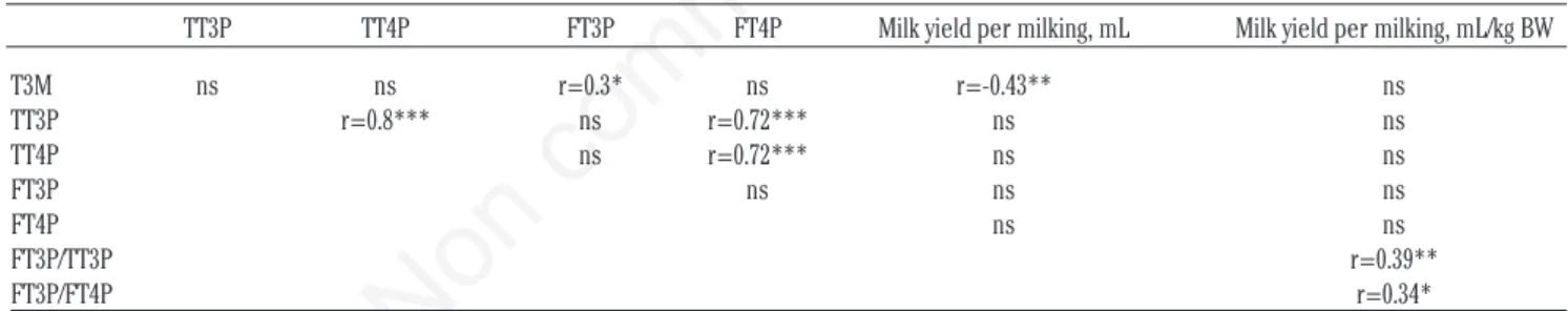 Table 2. Correlations among thyroid hormone concentrations and milk yield by eight jennies.