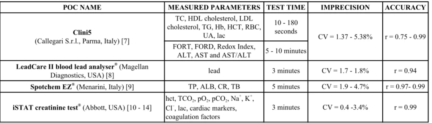Table 2. Commercially available POC devices in Ematobiochemistry.