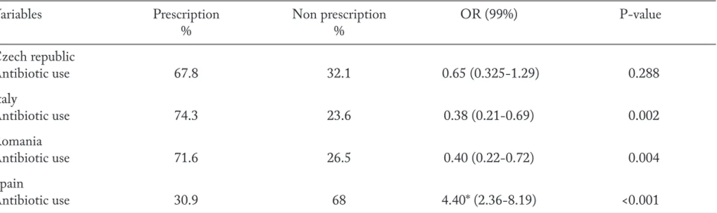 Table 2. Association between the prescription or nonprescription antibiotic use by the pharmacy students surveyed 
