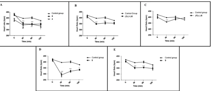 Figure 3. Eﬀects of 8 and 4 (A), (S)-(+)-8 (B), (R)-(−)-8 (C), 5 (D), and 9 (E) on HR measured in SHR after single ip administration (30 mg/kg)