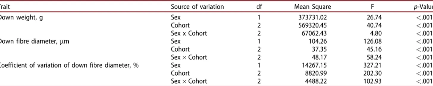 Table 4. Heritability (diagonal), genetic correlations (above diagonal) and phenotypic correlations (below diagonal) for the fibre traits.