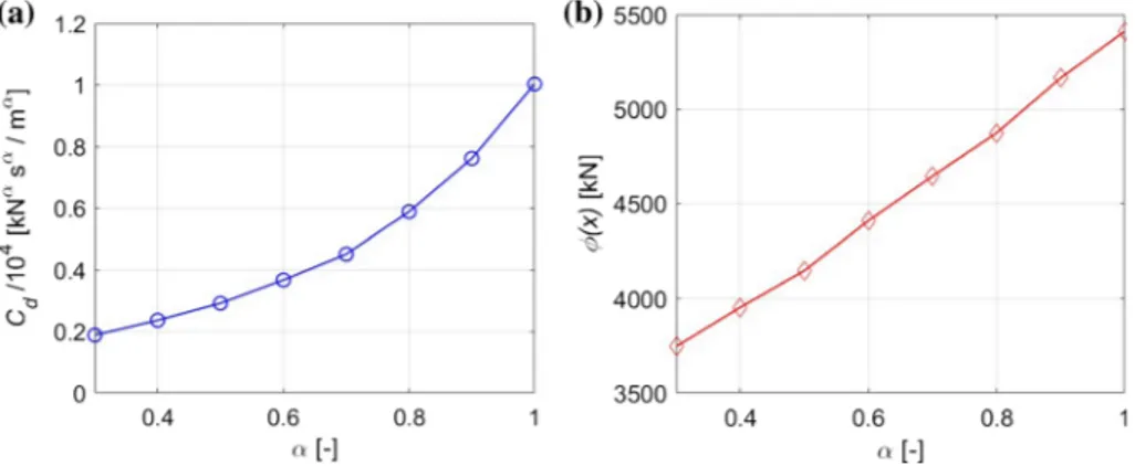 Fig. 6 Evolution of the objective function and design variable for a a = 0.3 and b a = 1