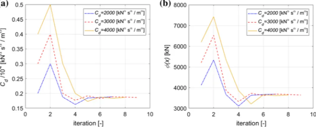 Fig. 10 Evolution of a design variable C d and b objective function /(x) for different starting points, case a = 0.3