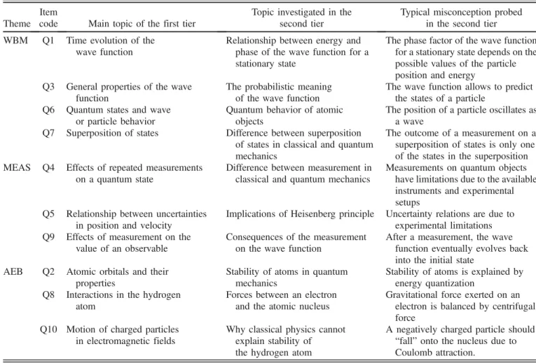 TABLE I. Overview of the QME contents. The complete questionnaire is reported in the Appendix.