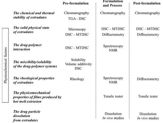 Figure 1. Techniques that can be applied during the different phases of Hot Melt Extrusion (HME), taking into account factors that should be investigated while designing and optimizing a Hot Melt Extrusion process.