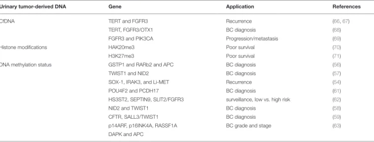 TABLE 1 | Urinary tumor-derived DNAs as biomarkers in BCs.