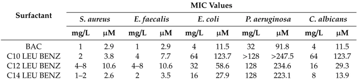 Table 4. Calculated minimum inhibitory concentration (MIC) values (mg/L and µM) for the synthesised