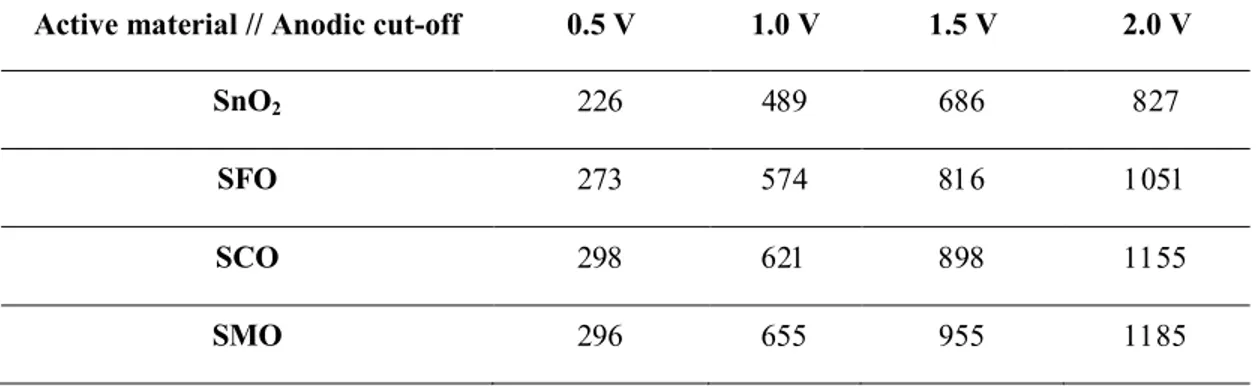 Table S2. Specific capacities (in mAh g -1 ) for SnO 2 , SFO, SCO, and SMO as a function of the anodic 