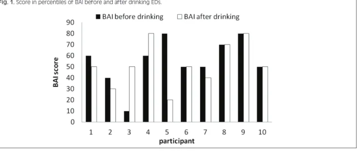 Fig. 1. Score in percentiles of BAI before and after drinking EDs.