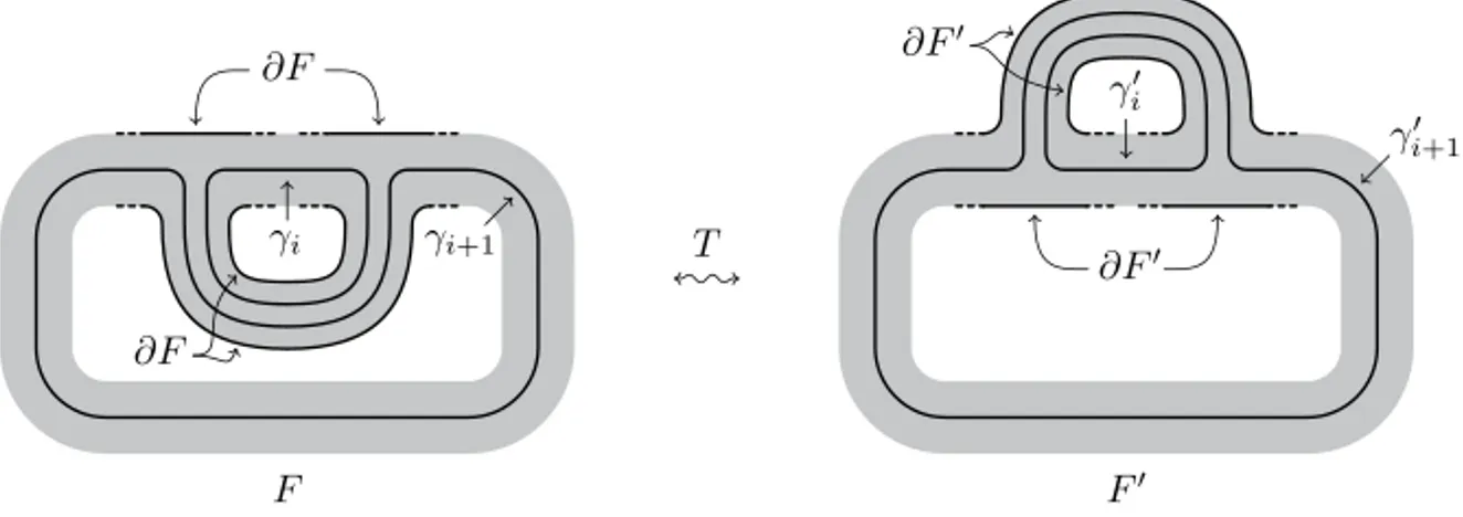 Fig. 2. The T move for Lefschetz ﬁbrations. The consecutive Dehn twists γ i and γ i+1 in the monodromy sequence of the left side have opposite sign, and the same holds for the consecutive Dehn twists γ i and γ i+1 in the monodromy sequence of the right s